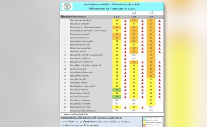 ค่าฝุ่น PM2.5 กทม.เกินมาตรฐาน 17 เขต