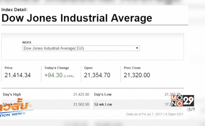 ดาวโจนส์ปิดบวก 94.30 จุด