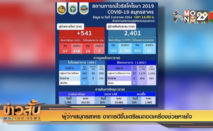 “สมุทรสาคร” ติดเชื้อโควิด-19 เพิ่ม 541 ราย