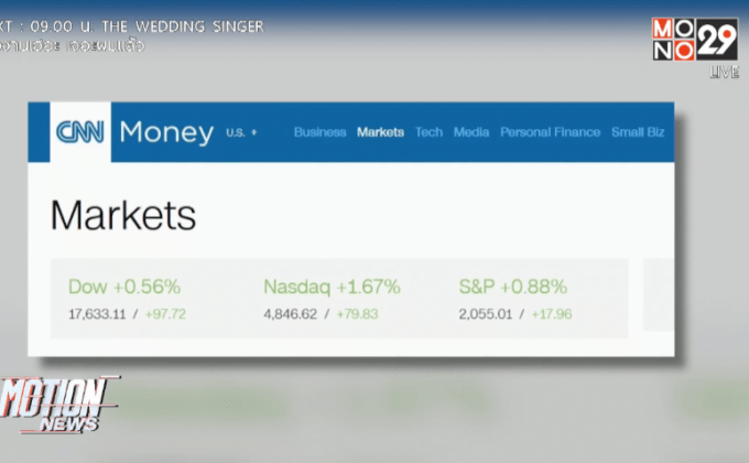 ดัชนีดาวโจนส์ปิดบวก 97.72 จุด