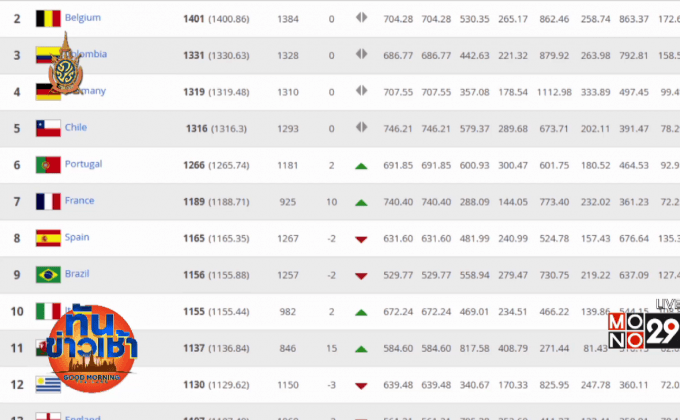 โปรตุเกสขึ้นอันดับ 6 ของโลก ไทยหล่นที่ 121
