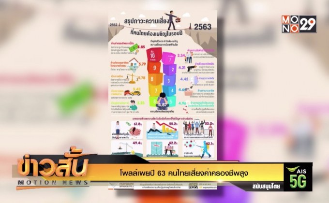 โพลล์เผยปี 63 คนไทยเสี่ยงค่าครองชีพสูง