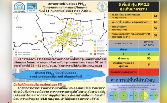 ฝุ่น PM2.5 กทม.-ปริมณฑล เกินมาตรฐาน 5 พื้นที่