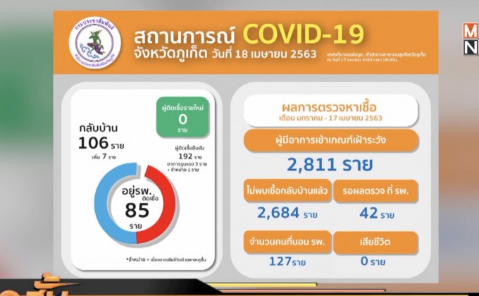 ภูเก็ตไม่พบผู้ติดเชื้อรายใหม่ กลับบ้านแล้ว 106 ราย