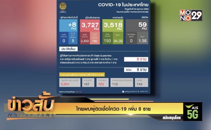 ไทยพบผู้ติดเชื้อโควิด-19 เพิ่ม 8 ราย