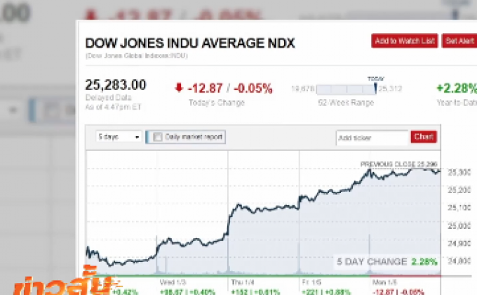 ​ดาวโจนส์ปิดลบ 12.87 จุด
