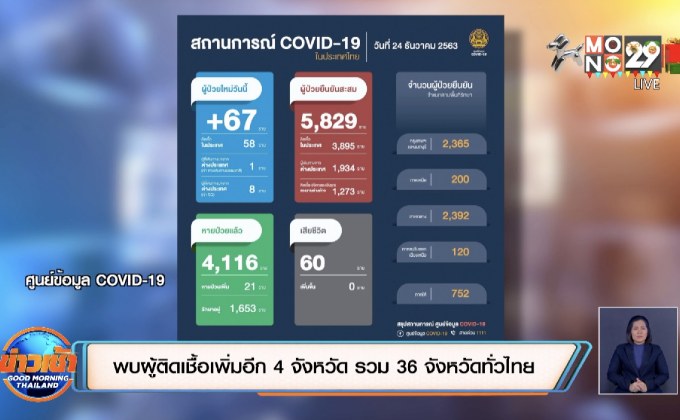พบผู้ติดเชื้อเพิ่มอีก 4 จังหวัด รวม 36 จังหวัดทั่วไทย