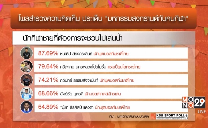 สงกรานต์นี้ แฟนกีฬาอยากสาดน้ำ “เมสซี่เจ-น้องเมย์”