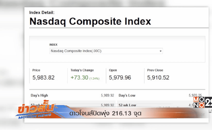 ดาวโจนส์ปิดพุ่ง 216.13 จุด