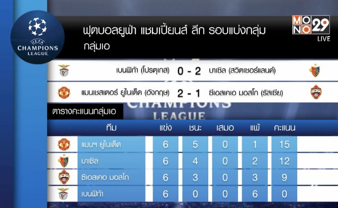 สรุปผลฟุตบอลยูฟ่า แชมเปี้ยนส์