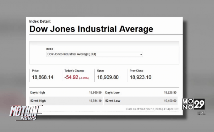 ดัชนีดาวโจนส์ปิดลบ 54.92