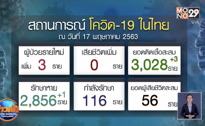 ศบค. รายงานพบผู้ป่วยโควิด-19 ใหม่ 3 ราย ไม่มีเสียชีวิต