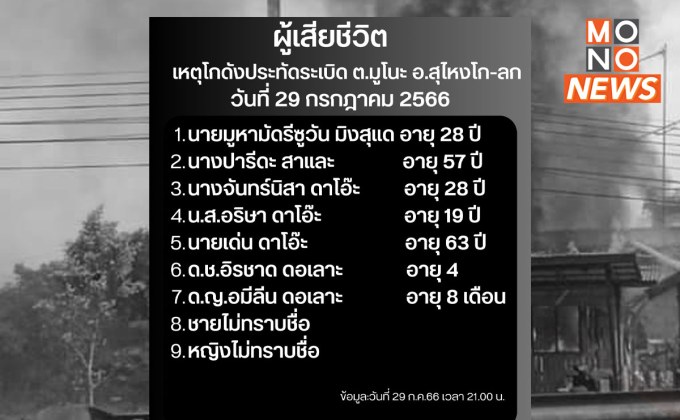 เปิดรายชื่อ ผู้เสียชีวิต เหตุโกดังพลุระเบิด ขณะที่ยอดบาดเจ็บทะลุกว่า 100 ราย