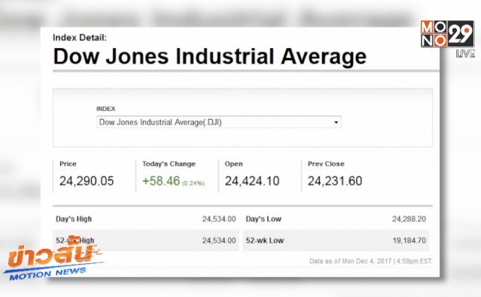 ดาวโจนส์ปิดบวก 58.46 จุด