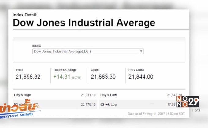 ดาวโจนส์ปิดบวก 14.31 จุด