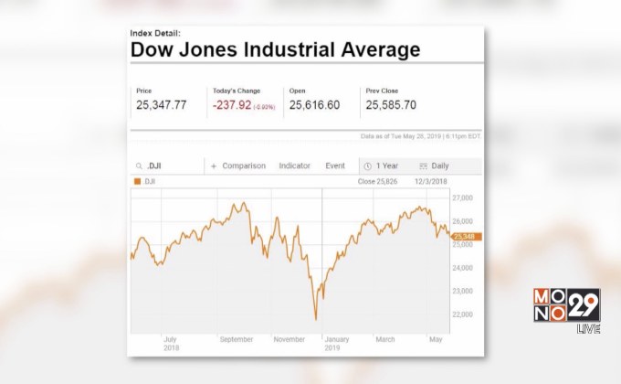 ดาวโจนส์ปิดในแดนลบกว่า 200 จุด