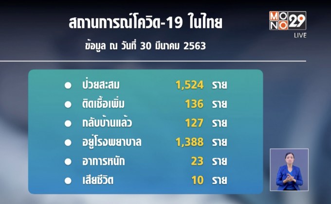 ไทยติดเชื้อโควิด-19 เพิ่ม 136 ราย เสียชีวิต 2 ราย