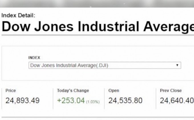 ดาวโจนส์ปิดพุ่งติดต่อกันเป็นวันที่ 4