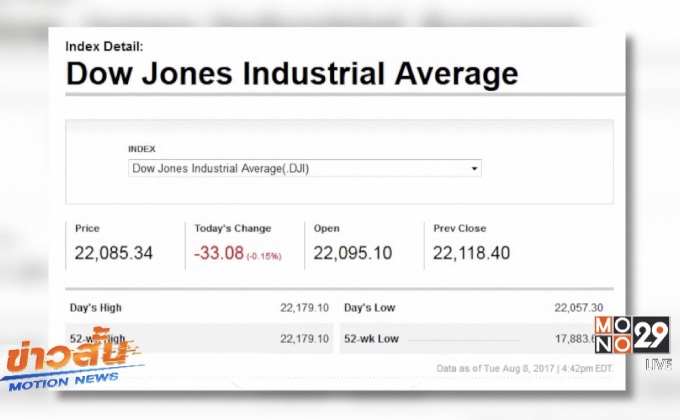ดาวโจนส์ปิดลบ 33.08 จุด