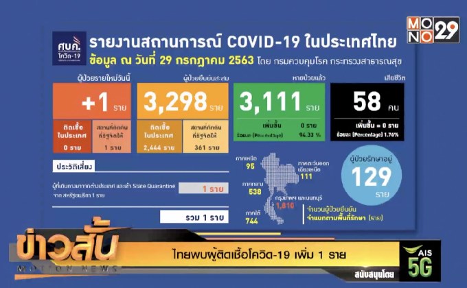 ไทยพบผู้ติดเชื้อโควิด-19 เพิ่ม 1 ราย