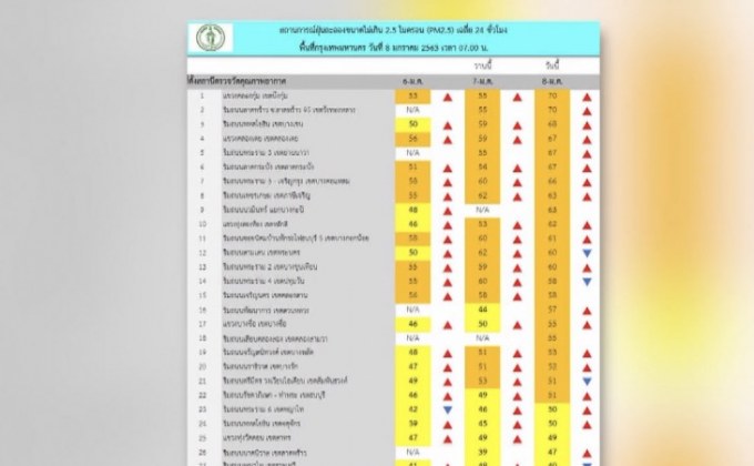 ค่าฝุ่น PM2.5 กทม.เกินมาตรฐาน 22 พื้นที่