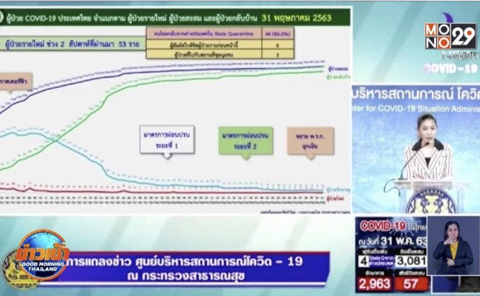 ศบค. รายงานพบผู้ป่วยโควิด-19 รายใหม่อีก 4 ราย