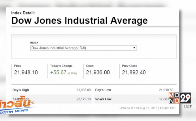 ดาวโจนส์ปิดบวก 55.67 จุด
