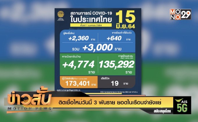 ติดเชื้อใหม่วันนี้ 3 พันราย ยอดในเรือนจำยังแย่