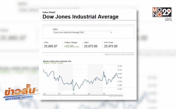 ดาวโจนส์ขยับขึ้นเล็กน้อย-นักลงทุนยังวิตกข้อพิพาทการค้า