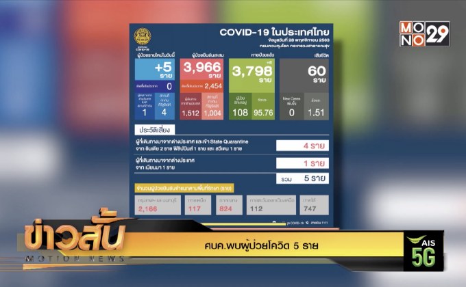 ศบค.พบผู้ป่วยโควิด 5 ราย