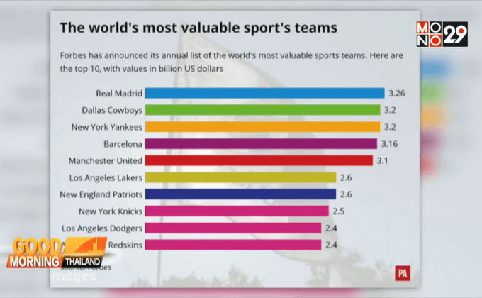 “เรอัล มาดริด” ทีมกีฬาแพงสุดของโลก 3 ปีซ้อน