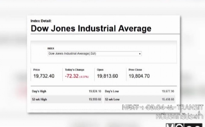 ตลาดหุ้นสหรัฐฯ ปิดลดลง