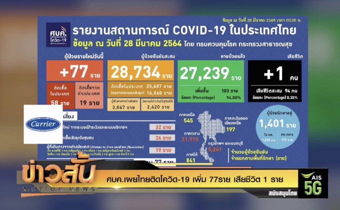 ศบค.เผยไทยติดโควิด-19 เพิ่ม 77ราย เสียชีวิต 1 ราย