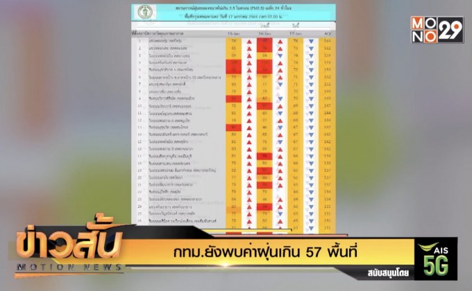 กทม.ยังพบค่าฝุ่นเกิน 57 พื้นที่