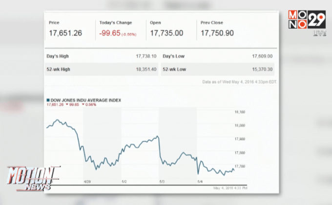 ตลาดหุ้นสหรัฐฯ ปรับตัวลดลง
