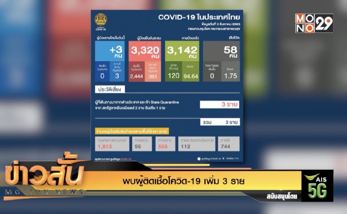พบผู้ติดเชื้อโควิด-19 เพิ่ม 3 ราย