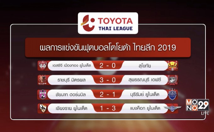 กิเลนผยองปลดล็อกเปิดรังทุบค้างคาวไฟ 2-0