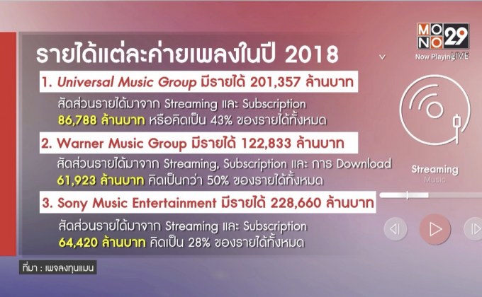 29 LifeSmart : Streaming ดันค่ายเพลงเติบโต