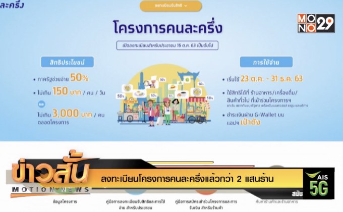 ลงทะเบียนโครงการคนละครึ่งแล้วกว่า 2 แสนร้าน