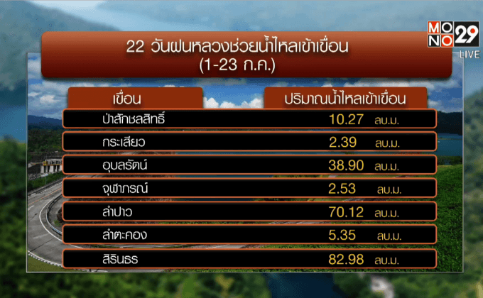 กรมฝนหลวงฯ เร่งทำฝนเทียมเพิ่มน้ำในเขื่อน