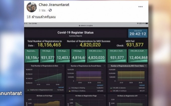 คนแห่ลงทะเบียน เราไม่ทิ้งกัน พุ่งทะลุ 18 ล้านคน