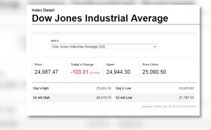 ดาวโจนส์ปิดในแดนลบติดต่อกันเป็นวันที่ 5