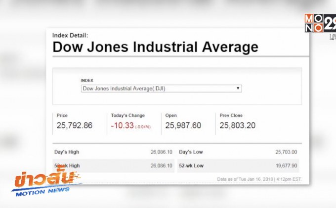 ดาวโจนส์ปิดลบ 10.33 จุด