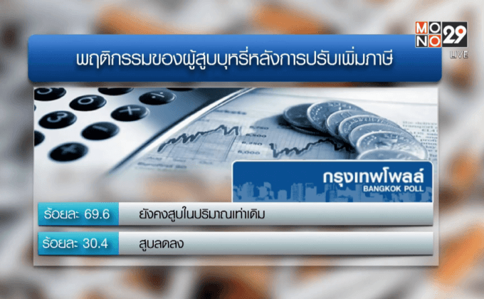 โพลล์ระบุส่วนใหญ่ไม่คิดเลิกบุหรี่หลังรัฐบาลขึ้นภาษี