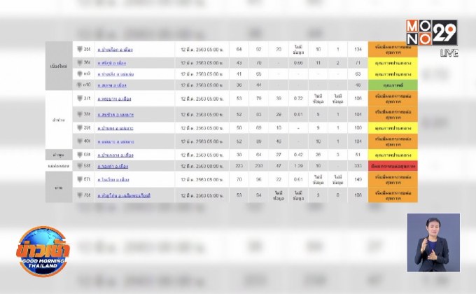 อ.แม่สาย ค่าฝุ่น PM2.5 พุ่งสูงต่อเนื่อง