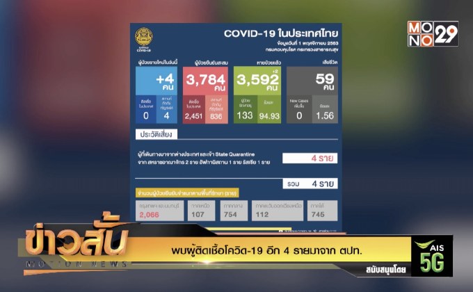 พบผู้ติดเชื้อโควิด-19 อีก 4 รายมาจาก ตปท.