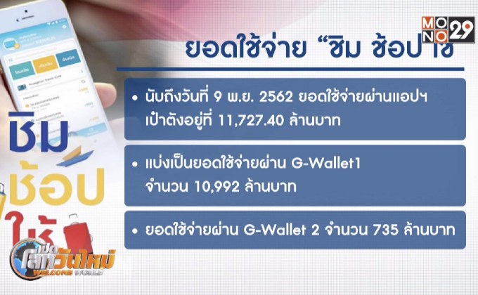 ยอดใช้จ่าย “ชิม ช้อป ใช้” ทะลุ 1.1 หมื่นล้านบาท