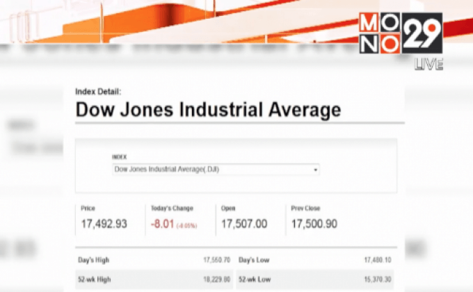 ตลาดหุ้นสหรัฐฯ ปรับตัวลดลง