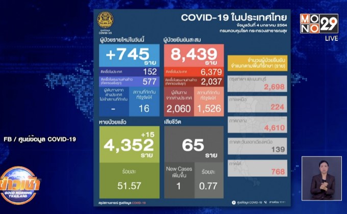 พบผู้ป่วย 745 คน ส่วนใหญ่เป็นแรงงานต่างด้าว