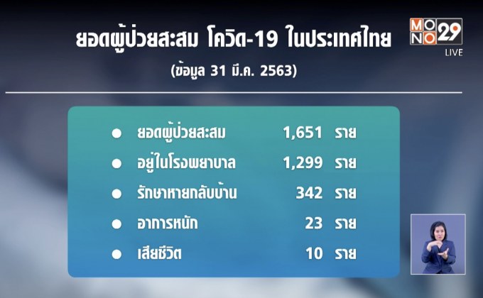 ศบค. แถลงพบผู้ติดป่วยโควิด-19 เพิ่ม 127 ราย